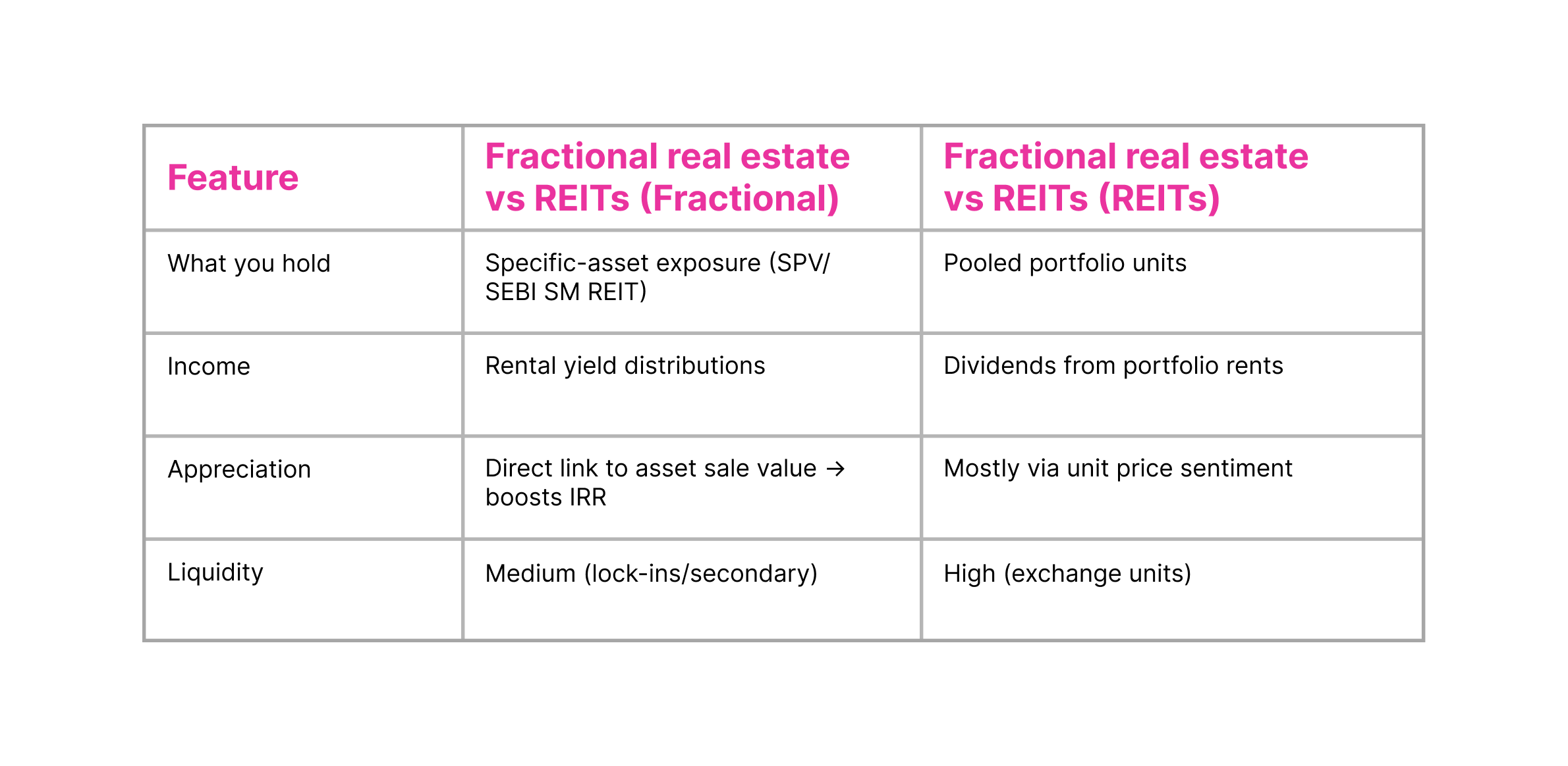 Fractional Real Estate vs REITs Comparison Table 2025